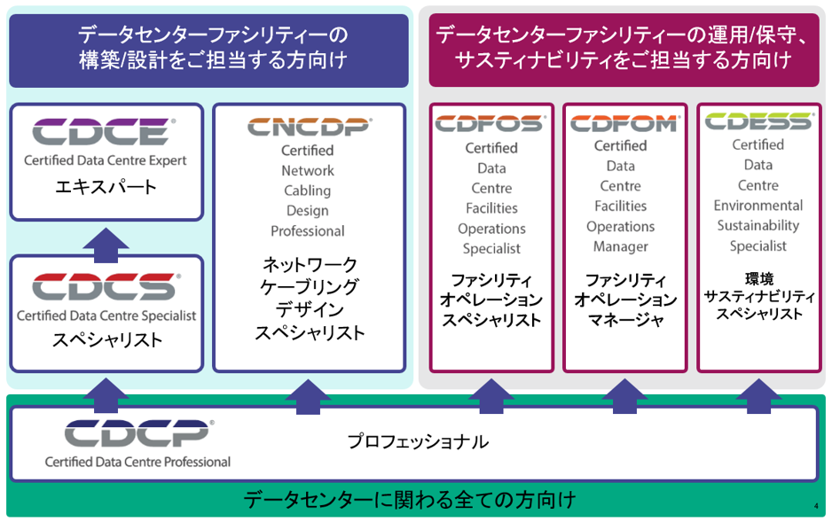 EPIデータセンター研修フレームワーク