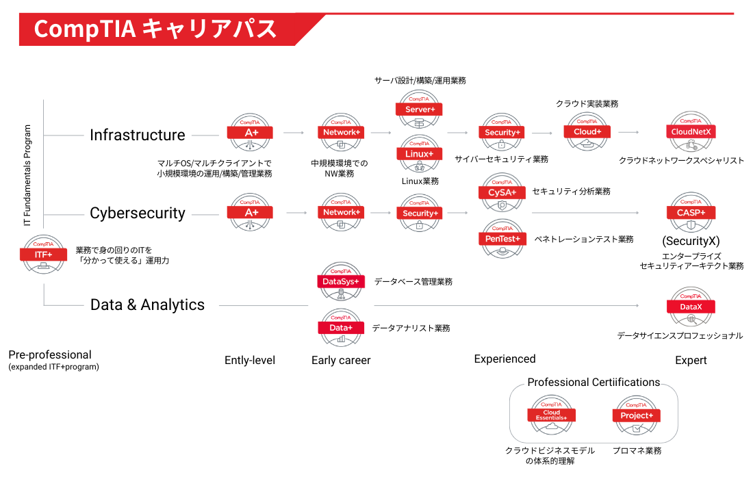 CompTIA認定資格と対応研修