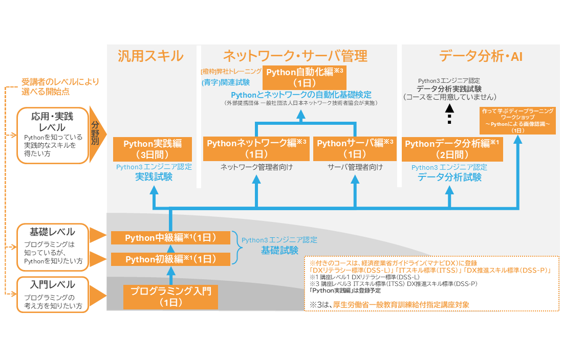 Pythonエンジニア認定試験と対応研修